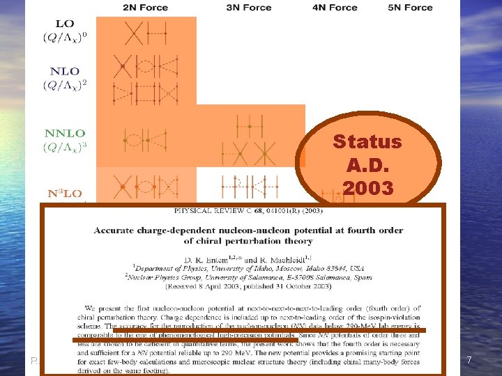Status A. D. 2003 R. Machleidt Nuclear Forces - Lecture 7 Recent (Pohang 2016)