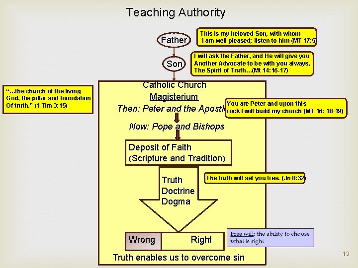 Teaching Authority This is my beloved Son, with whom I am well pleased; listen