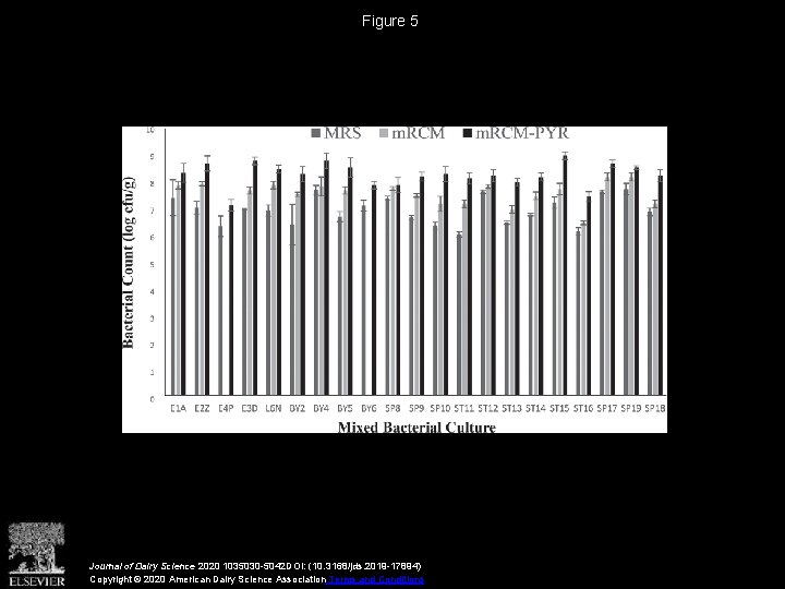 Figure 5 Journal of Dairy Science 2020 1035030 -5042 DOI: (10. 3168/jds. 2019 -17894)