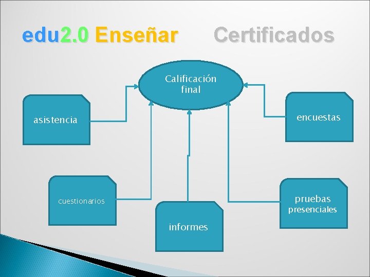 edu 2. 0 Enseñar Certificados Calificación final encuestas asistencia pruebas cuestionarios presenciales informes 