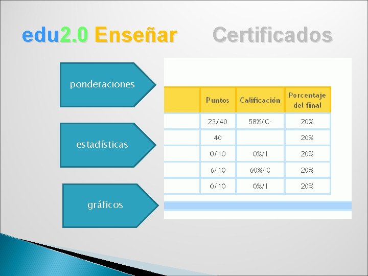 edu 2. 0 Enseñar ponderaciones estadísticas gráficos Certificados 