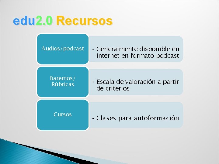 edu 2. 0 Recursos Audios/podcast Baremos/ Rúbricas Cursos • Generalmente disponible en internet en