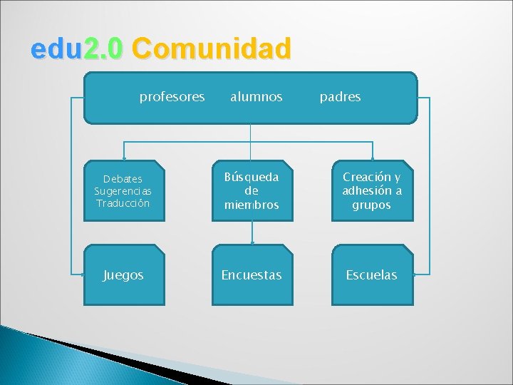 edu 2. 0 Comunidad profesores alumnos padres Debates Sugerencias Traducción Búsqueda de miembros Creación