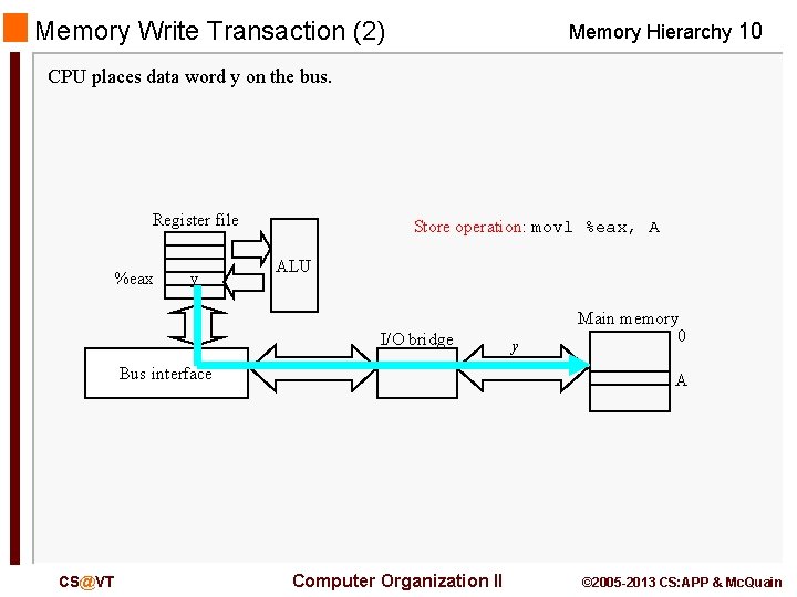 Memory Write Transaction (2) Memory Hierarchy 10 CPU places data word y on the