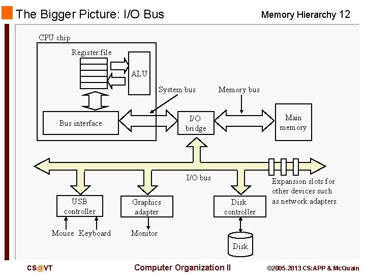 The Bigger Picture: I/O Bus Memory Hierarchy 12 CPU chip Register file ALU System