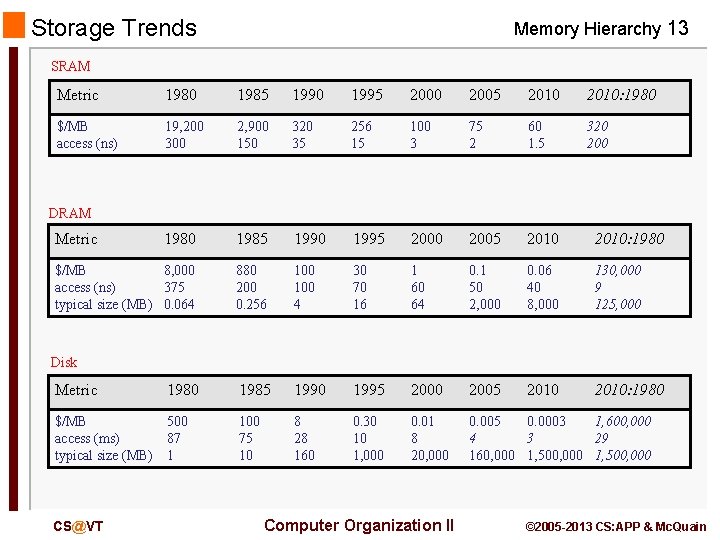 Storage Trends Memory Hierarchy 13 SRAM Metric 1980 1985 1990 1995 2000 2005 2010:
