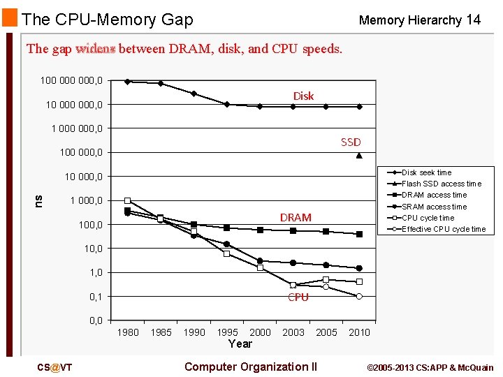 The CPU-Memory Gap Memory Hierarchy 14 The gap widens between DRAM, disk, and CPU