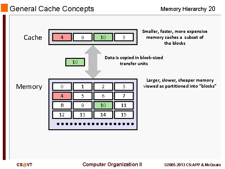 General Cache Concepts Cache 8 4 9 Memory Hierarchy 20 14 10 Data is