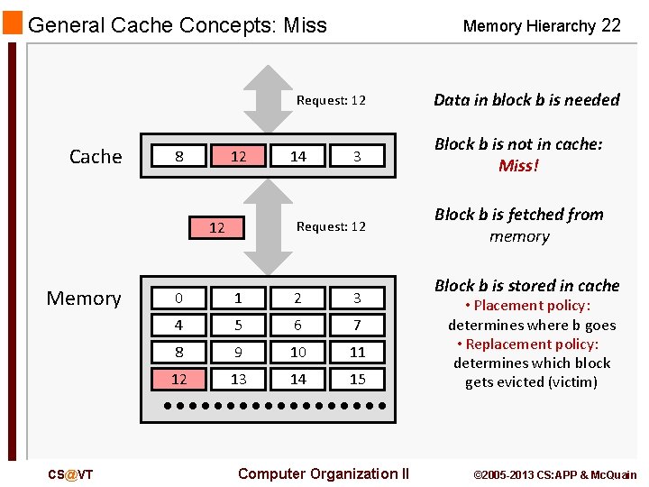 General Cache Concepts: Miss Memory Hierarchy 22 Request: 12 Cache 8 9 12 CS@VT