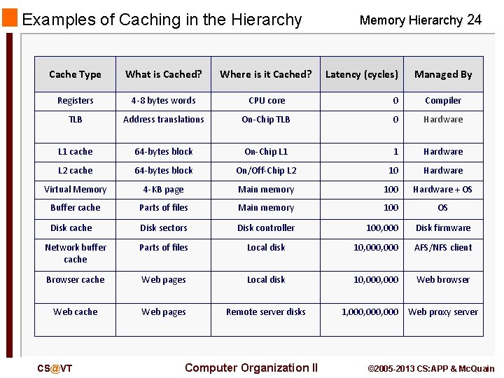 Examples of Caching in the Hierarchy Memory Hierarchy 24 Cache Type What is Cached?