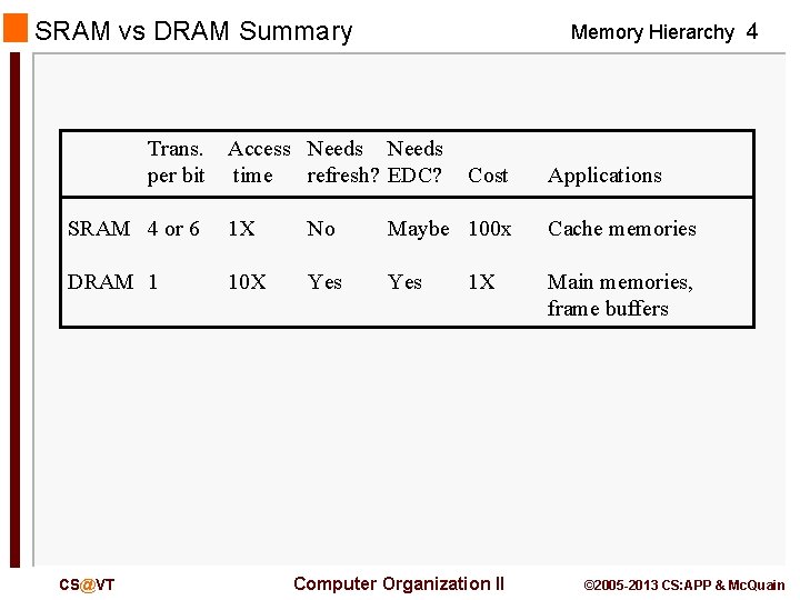 SRAM vs DRAM Summary Trans. per bit Memory Hierarchy 4 Access Needs time refresh?