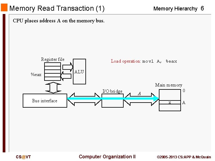 Memory Read Transaction (1) Memory Hierarchy 6 CPU places address A on the memory