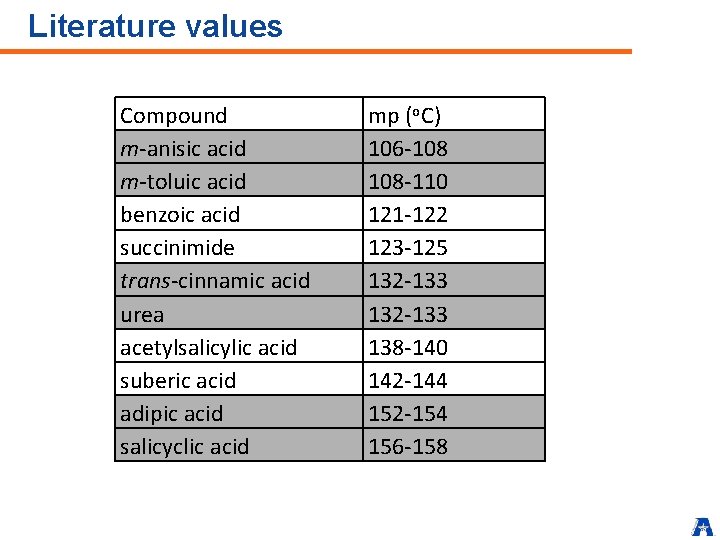 Literature values Compound m-anisic acid m-toluic acid benzoic acid succinimide trans-cinnamic acid urea acetylsalicylic
