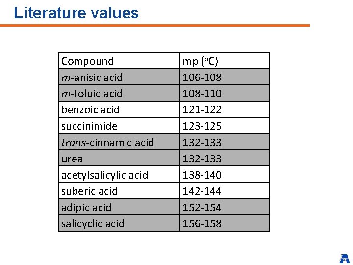 Literature values Compound m-anisic acid m-toluic acid benzoic acid succinimide trans-cinnamic acid urea acetylsalicylic
