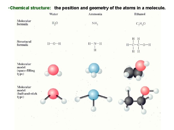 • Chemical structure: the position and geometry of the atoms in a molecule. • Chemical structure: the position and geometry of the atoms in a molecule.