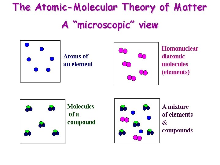 The Atomic-Molecular Theory of Matter A “microscopic” view The Atomic-Molecular Theory of Matter A “microscopic” view