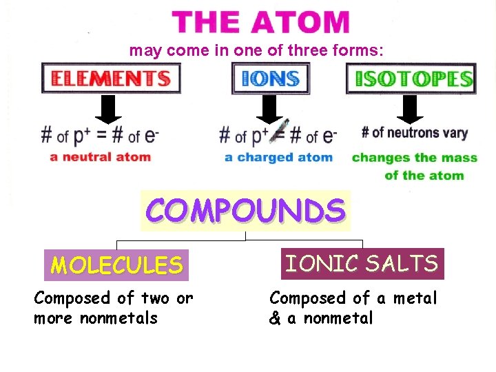 may come in one of three forms: COMPOUNDS MOLECULES Composed of two or more may come in one of three forms: COMPOUNDS MOLECULES Composed of two or more