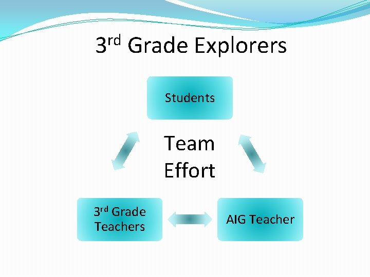 3 rd Grade Explorers Students Team Effort 3 rd Grade Teachers AIG Teacher 