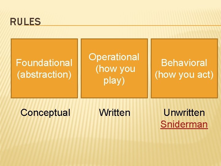 RULES Foundational (abstraction) Operational (how you play) Conceptual Written Behavioral (how you act) Unwritten