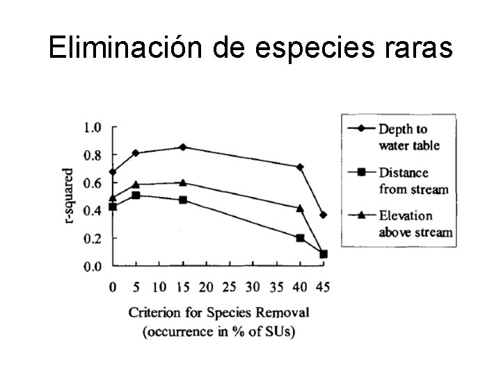 Eliminación de especies raras 