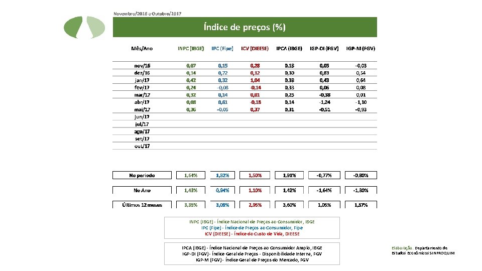 INPC (IBGE) - Índice Nacional de Preços ao Consumidor, IBGE IPC (Fipe) - Índice