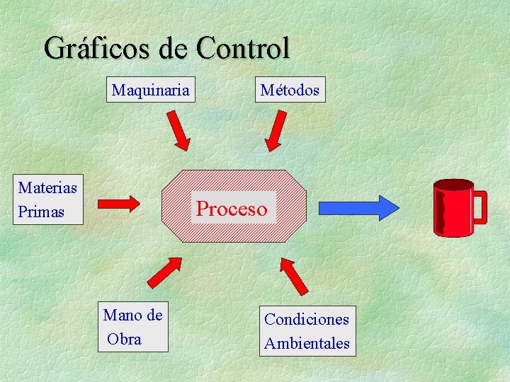 Gráficos de Control Maquinaria Materias Primas Métodos Proceso Mano de Obra Condiciones Ambientales 