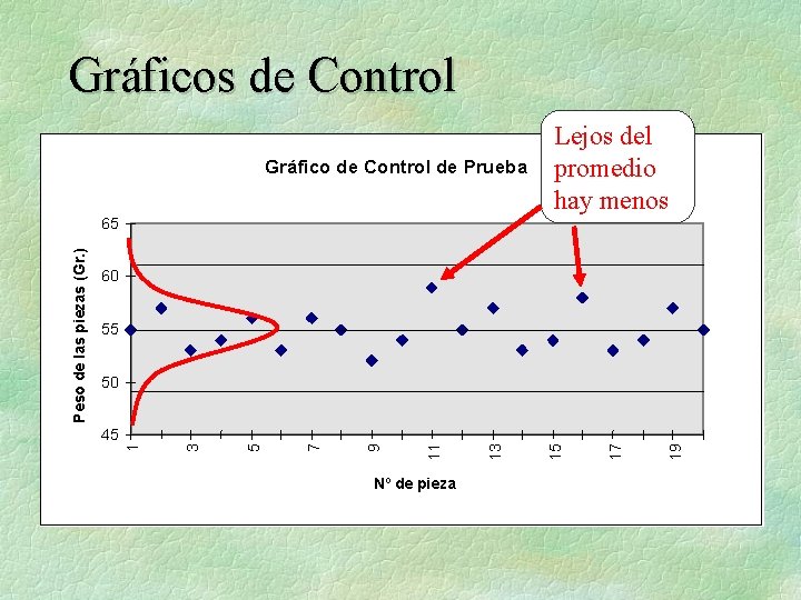 Gráficos de Control Gráfico de Control de Prueba Lejos del promedio hay menos 60