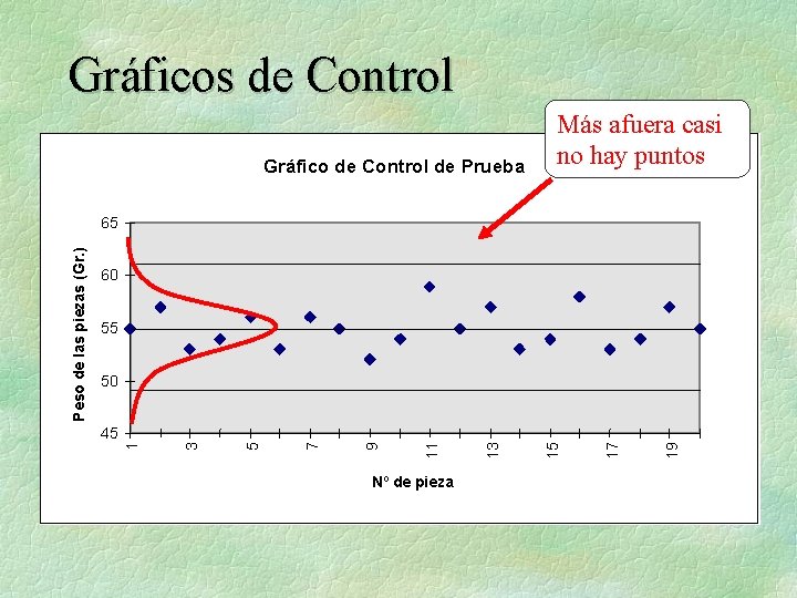 Gráficos de Control Gráfico de Control de Prueba Más afuera casi no hay puntos