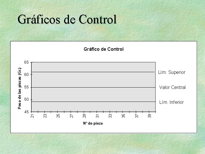 Gráficos de Control Gráfico de Control 60 Lím. Superior 55 Valor Central 50 Nº