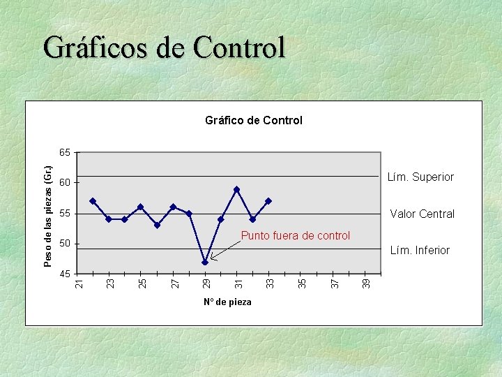 Gráficos de Control Gráfico de Control 60 Lím. Superior 55 Valor Central Punto fuera