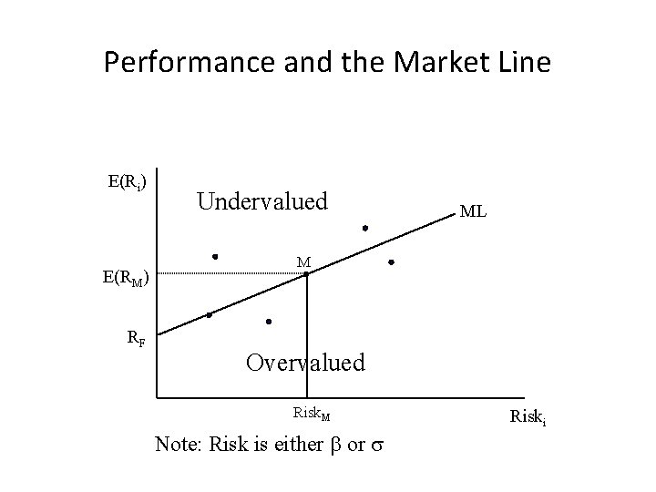 Performance and the Market Line E(Ri) E(RM) RF Undervalued ML M Overvalued Risk. M
