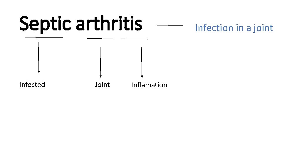 Septic arthritis Infected Joint Inflamation Infection in a joint 