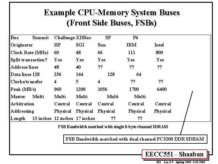 Example CPU-Memory System Buses (Front Side Buses, FSBs) Bus Summit Challenge XDBus SP Originator
