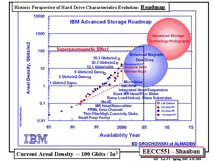 Historic Perspective of Hard Drive Characteristics Evolution: Roadmap Current Areal Density ~ 100 Gbits
