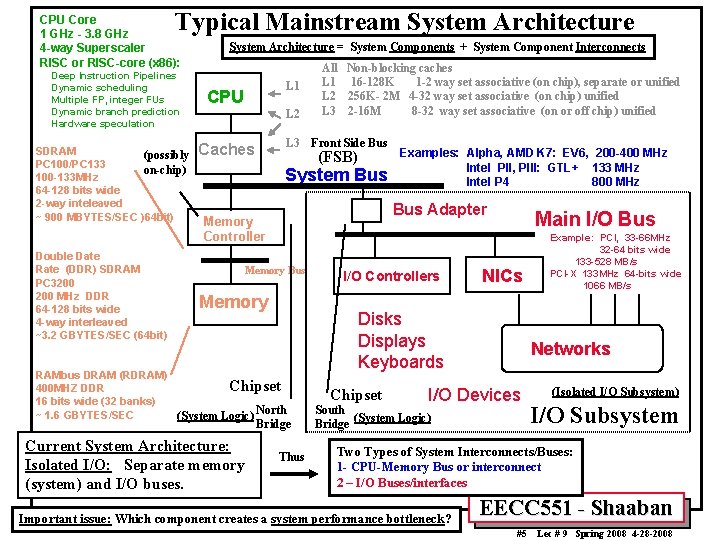 Typical Mainstream System Architecture CPU Core 1 GHz - 3. 8 GHz 4 -way