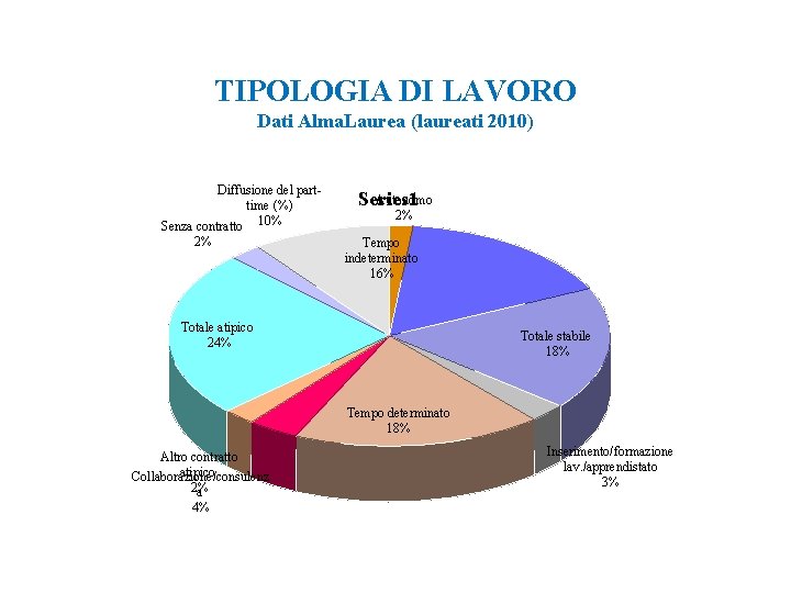 TIPOLOGIA DI LAVORO Dati Alma. Laurea (laureati 2010) Diffusione del parttime (%) Senza contratto