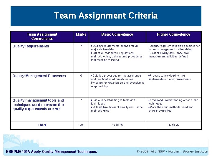 Team Assignment Criteria Team Assignment Components Marks Basic Competency Higher Competency Quality Requirements 7