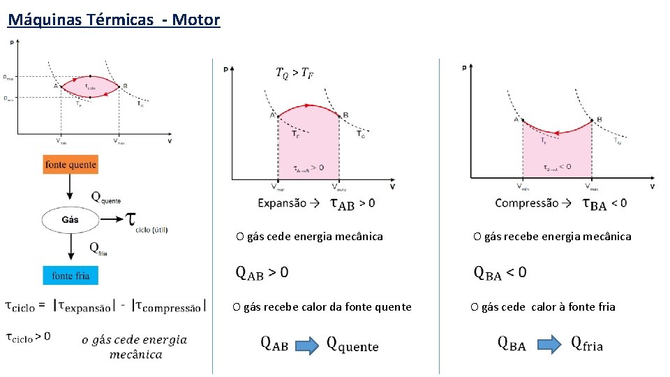 Máquinas Térmicas - Motor O gás cede energia mecânica O gás recebe calor da