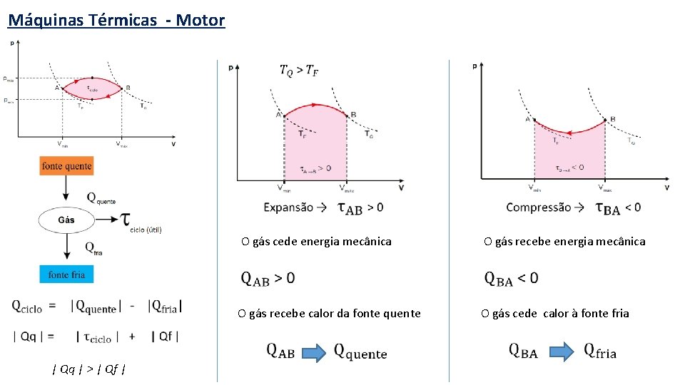 Máquinas Térmicas - Motor | Qq | > | Qf | O gás cede