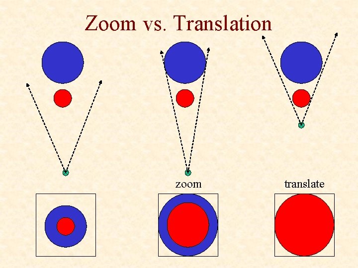 Zoom vs. Translation zoom translate 