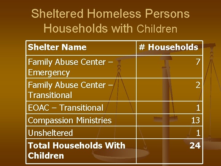 Sheltered Homeless Persons Households with Children Shelter Name Family Abuse Center – Emergency Family