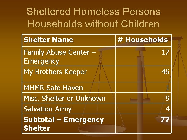 Sheltered Homeless Persons Households without Children Shelter Name # Households Family Abuse Center –