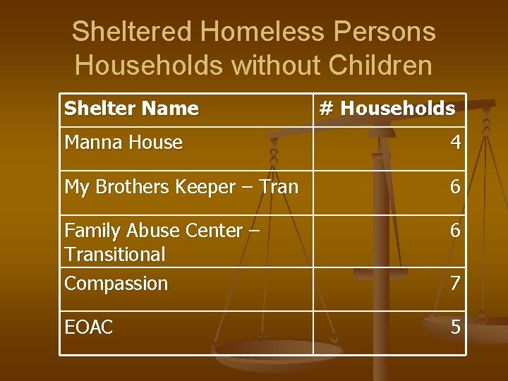 Sheltered Homeless Persons Households without Children Shelter Name # Households Manna House 4 My