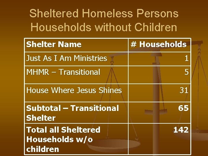 Sheltered Homeless Persons Households without Children Shelter Name # Households Just As I Am