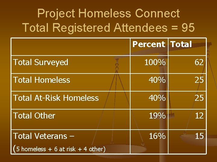 Project Homeless Connect Total Registered Attendees = 95 Percent Total Surveyed 100% 62 Total