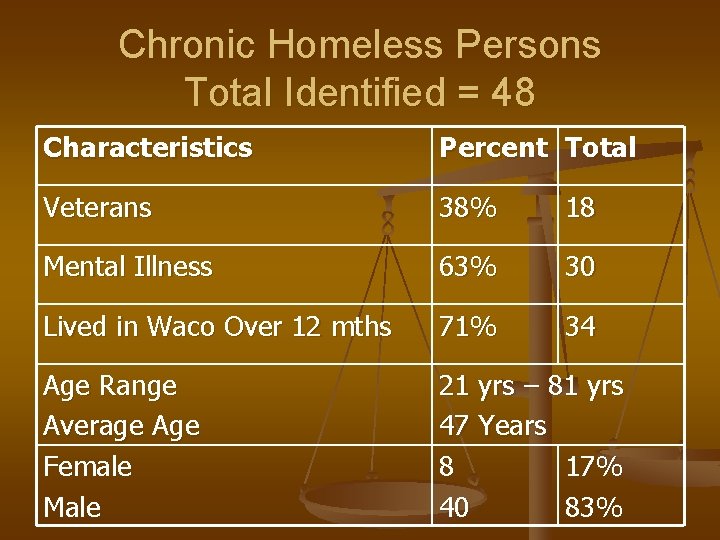 Chronic Homeless Persons Total Identified = 48 Characteristics Percent Total Veterans 38% 18 Mental