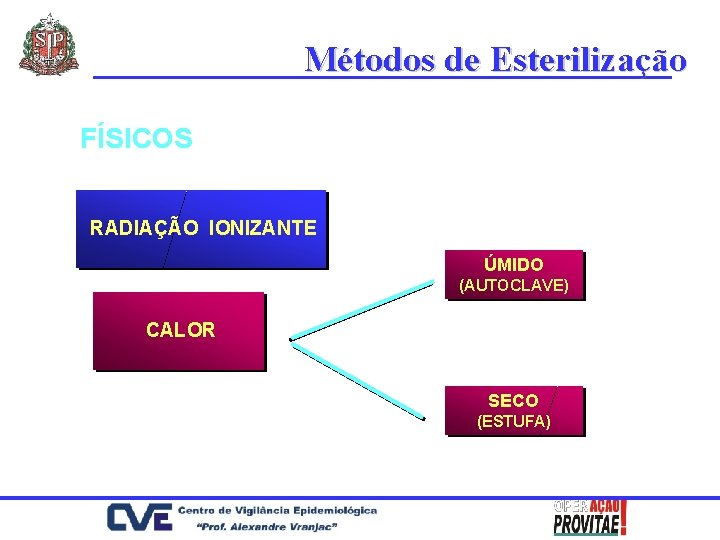 Métodos de Esterilização FÍSICOS RADIAÇÃO IONIZANTE ÚMIDO (AUTOCLAVE) CALOR SECO (ESTUFA) 