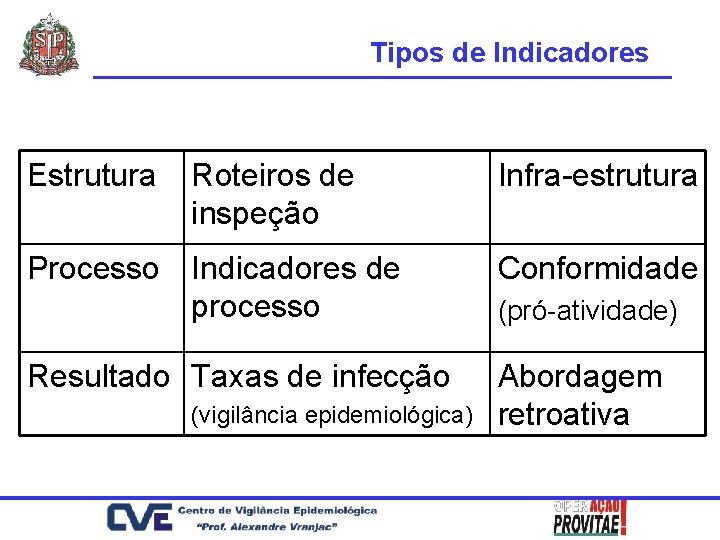 Tipos de Indicadores Estrutura Roteiros de inspeção Infra-estrutura Processo Indicadores de processo Conformidade Resultado