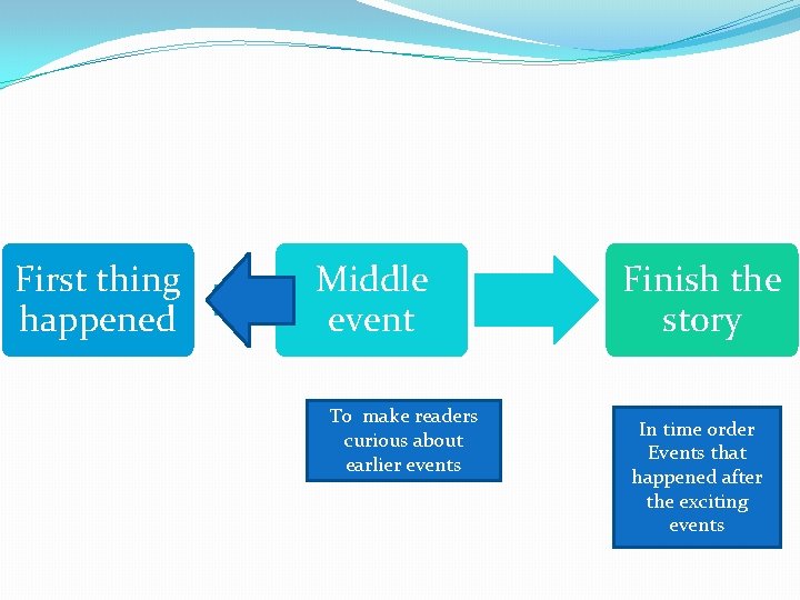 First thing happened Middle event To make readers curious about earlier events Finish the