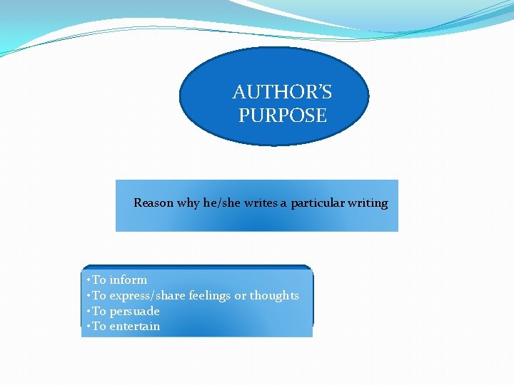 AUTHOR’S PURPOSE Reason why he/she writes a particular writing • To inform • To